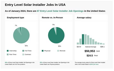 entry level solar installer salary.